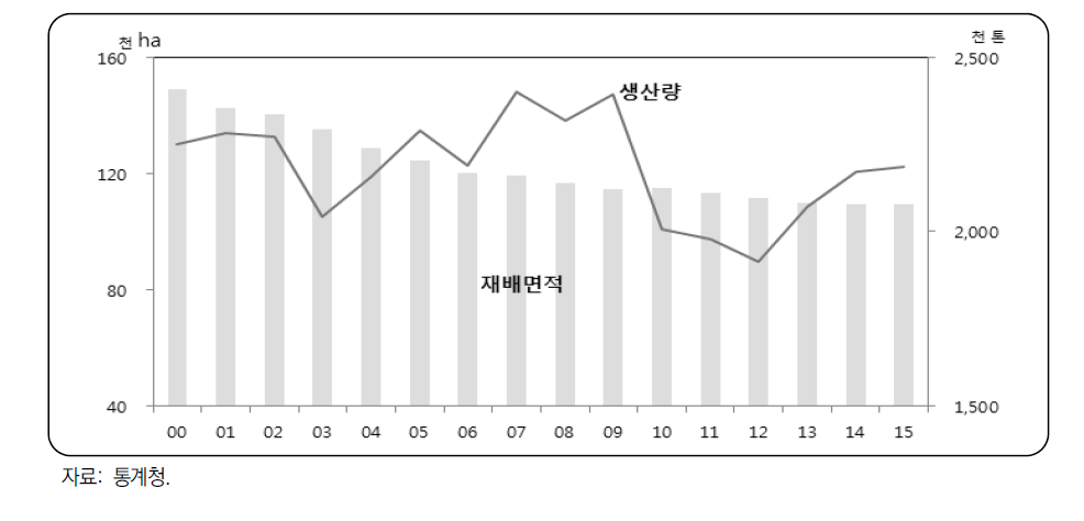 6대 과일의 재배면적 및 생산량 변화추이