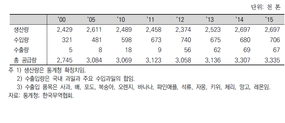 연도별 과실류 생산량 및 수출입 동향