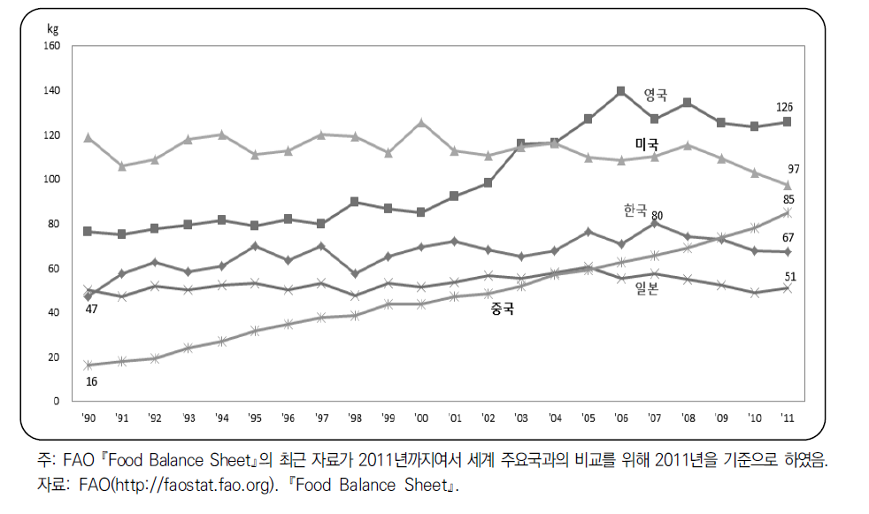 세계 주요국의 연간 1인당 과일 소비량 추이