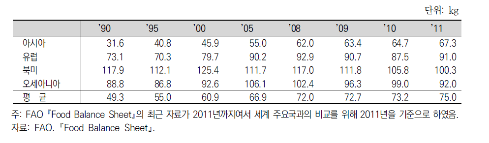 주요 대륙별 연간 1인당 과일 소비량