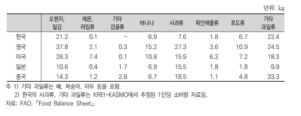 세계 주요국의 과일 품목별 연간 1인당 소비량(2011년)