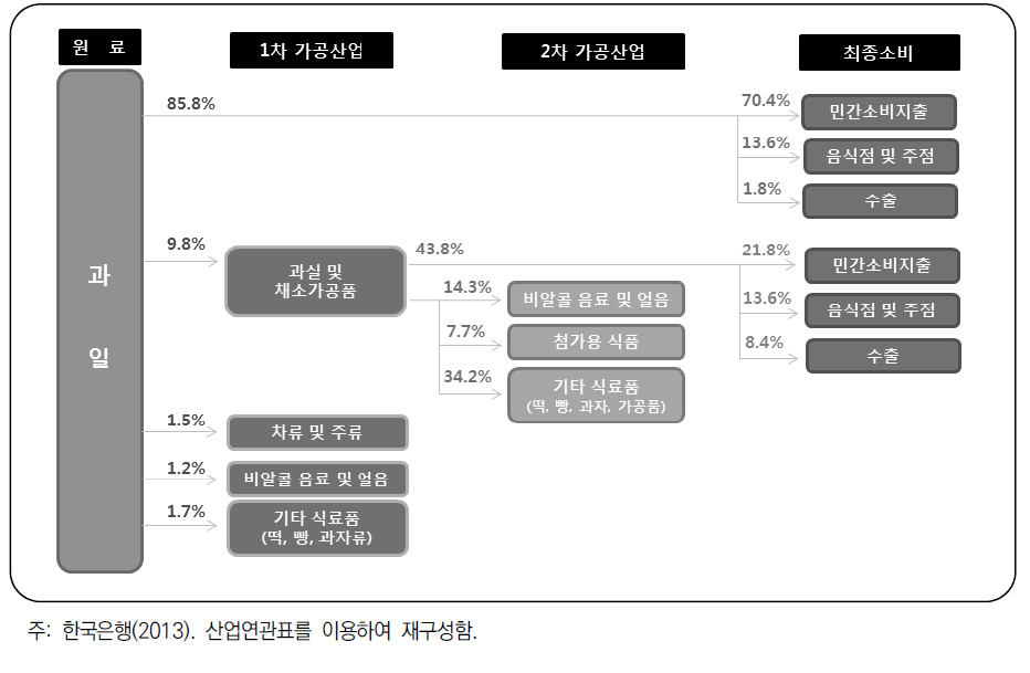 과일의 가치 사슬