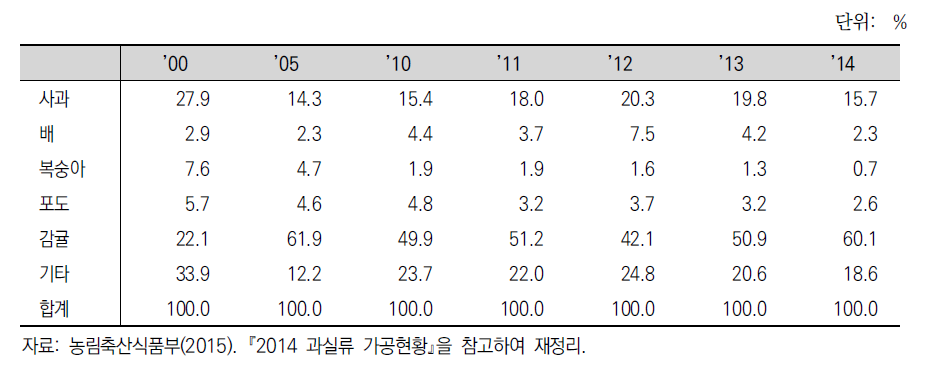 국내산 가공용 과일의 품목별 비중