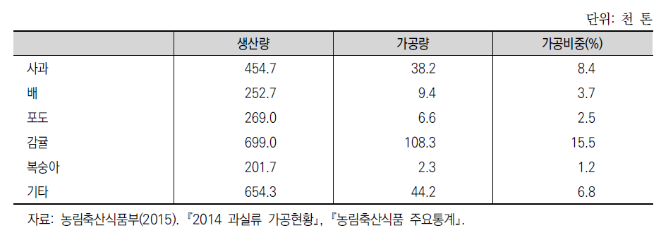 과종별 생산량 대비 가공비중(2012~2014 평균)