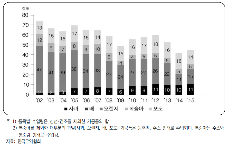 과일 가공품 수입량 추이