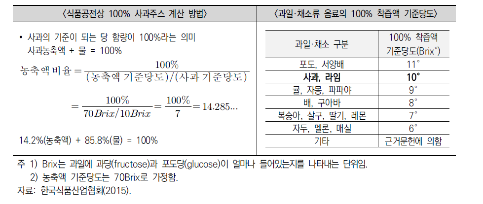 식품공전상3 100% 주스 제조 방법