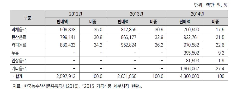 국내 음료별 판매액 추이