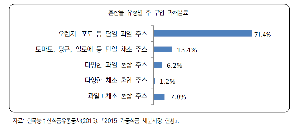 소비자의 주 구매 과채음료 유형