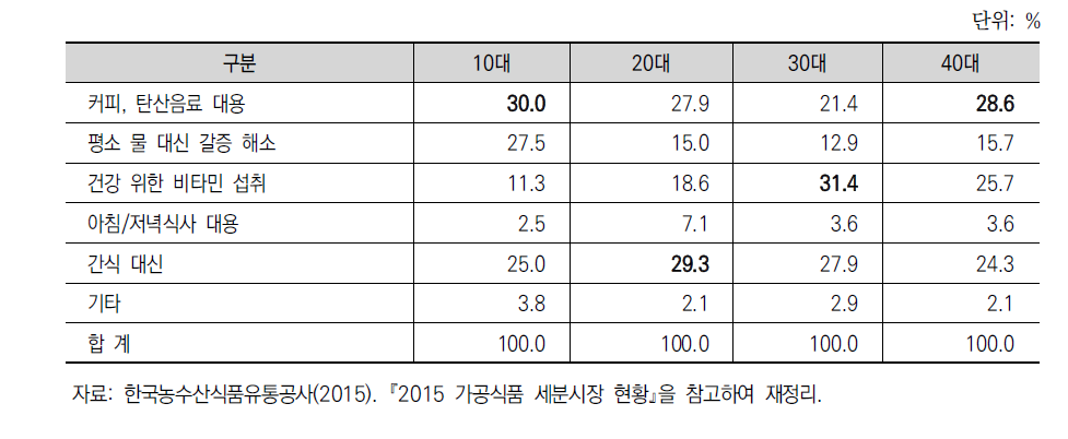 소비자의 과채 음료 음용 목적