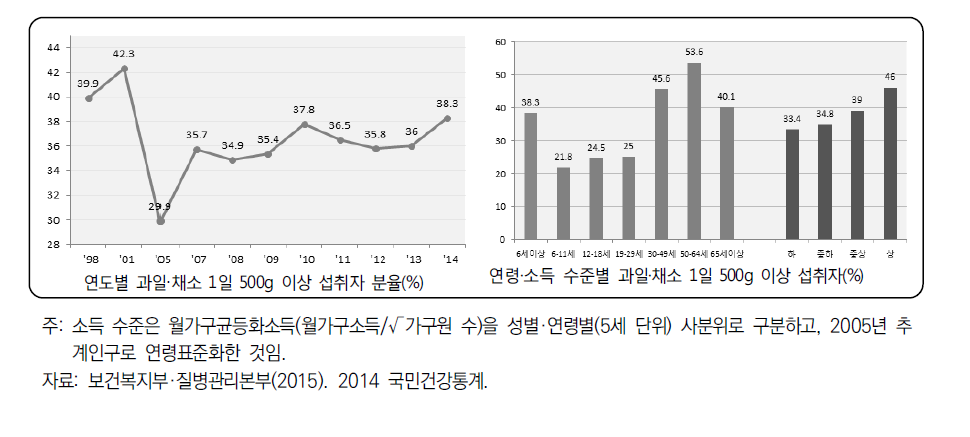 우리나라의 과일 및 채소 1일 500g 이상 섭취자 분율(2014 국민건강통계)