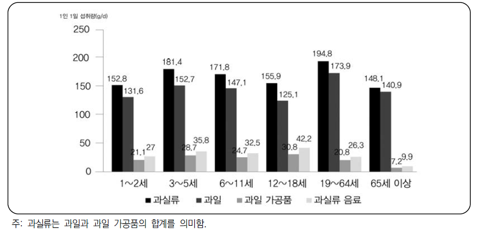 연구대상자의 연령별 과일 섭취량 분포