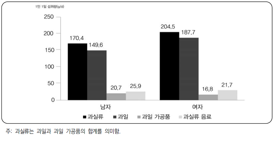 성별 과일 섭취량 분포