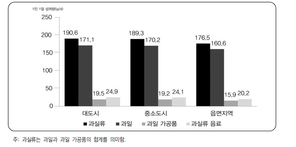 지역별 과일 섭취량 분포