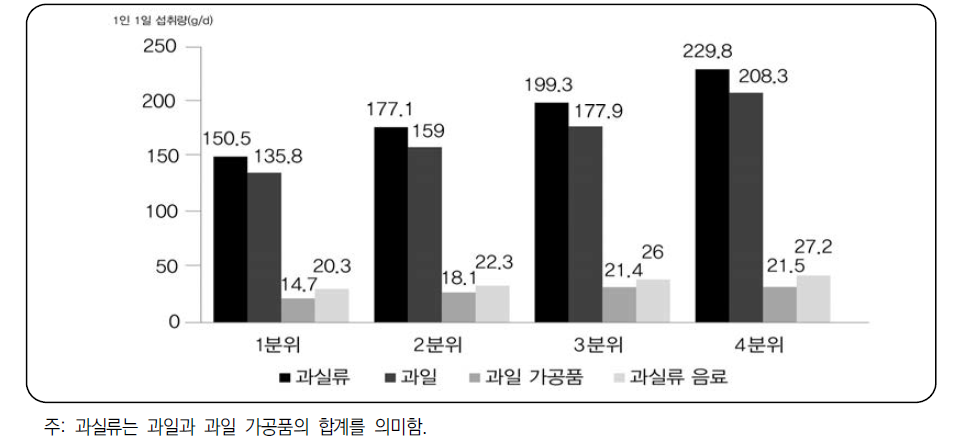 소득수준별 과일 섭취량 분포