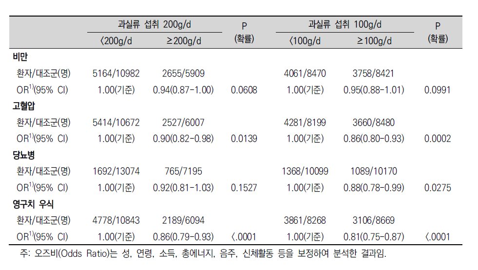 과실류 섭취가 1일 200(100)g/d 이상자와 200(100)g/d 미만자의 질병별 오즈비 분석