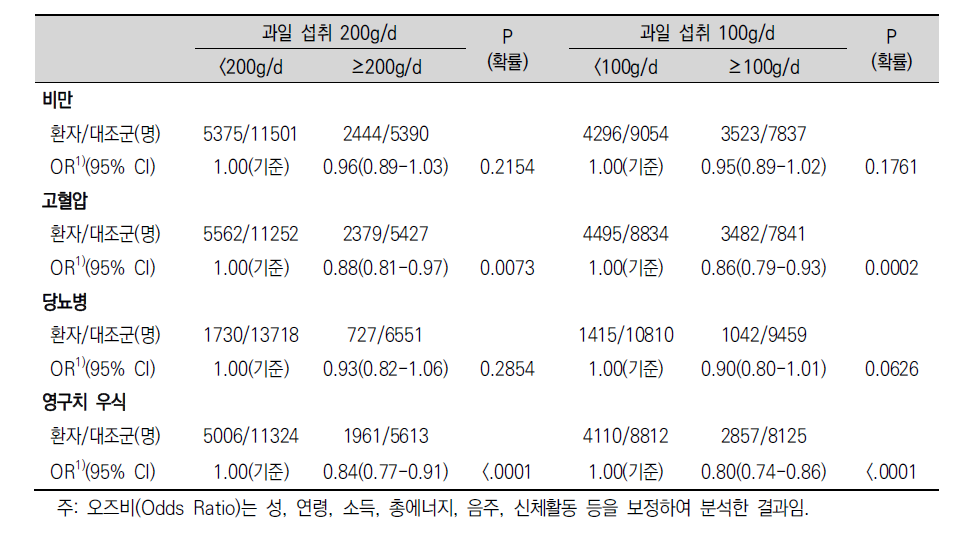 과일 가공품 섭취가 1일 200(100)g/d 이상자와 200(100)g/d 미만자의 질병별 오즈비 분석