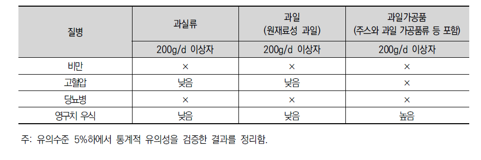 과일 및 과일가공품 섭취와 질병과의 관련성 분석 결과 정리