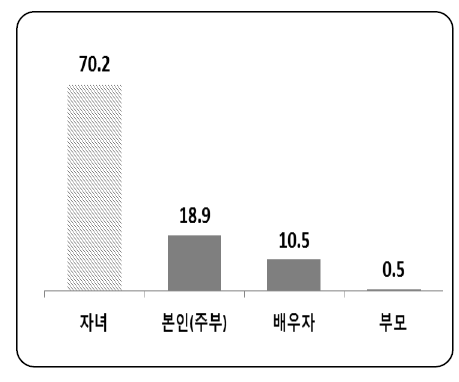 과일 가공품의 주 소비자