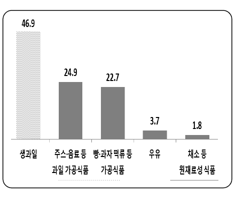 과일 및 과일 가공품 중 주로 소비하는 형태