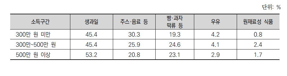 소득구간별 과일 및 과일 가공품의 주 소비 형태