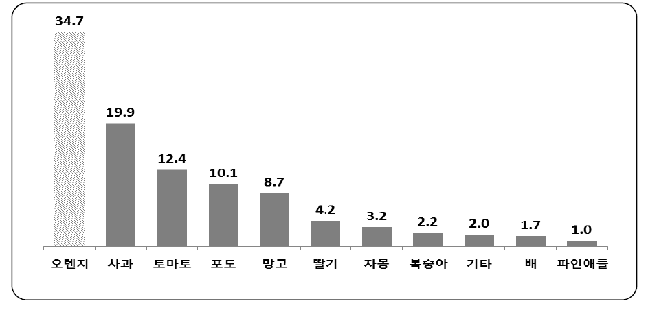 소비자의 과일 선호 품종