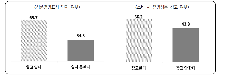 식품영양표시제도 인지 및 소비 시 영양성분 참고 여부