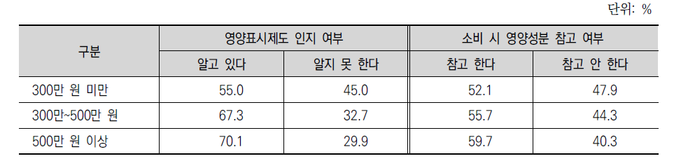 소득별 식품영양표시 인지 및 소비 시 영양성분 참고 여부