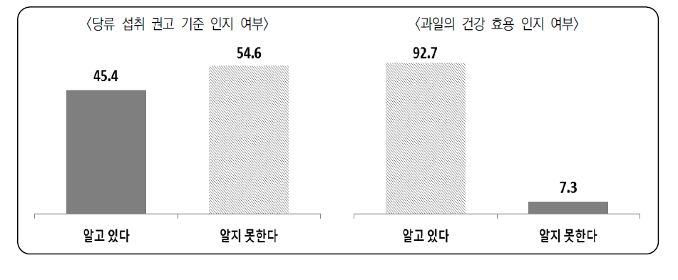 당류 섭취 권고 기준 인지 및 과일의 건강 효용 인지 여부