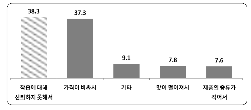 착즙주스를 구입하지 않는 이유