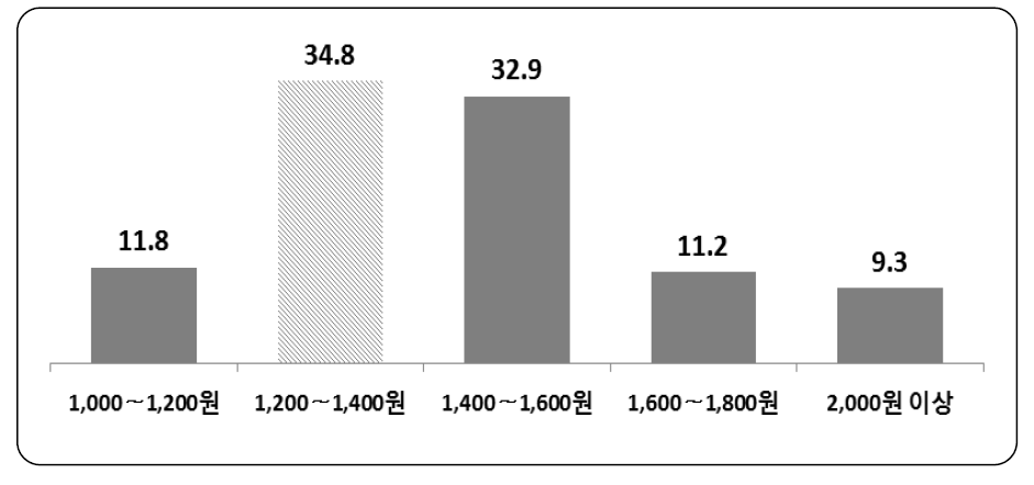 착즙주스 지불의사금액