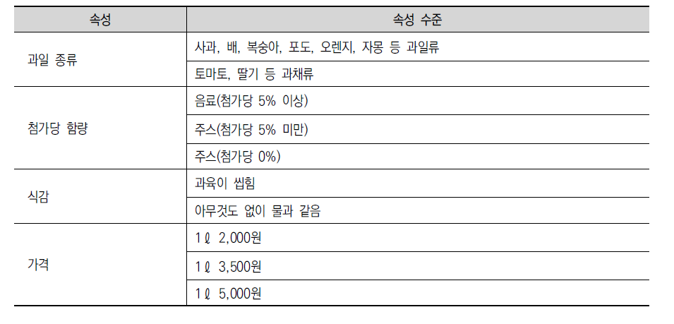 과일·과채 주스제품의 속성 및 속성 수준