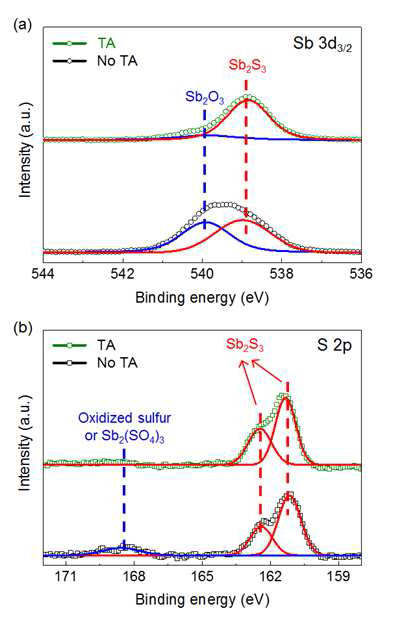 TA 표면 처리에 따른 고해상도 (a) Sb 3d5/2 와 (b) S 2p XPS spectra 변화 그래프.