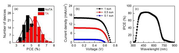(a) 최적화를 위해 사용된 태양전지의 효율에 관한 막대 그래프. (b) 빛의 세기에 따른 최고 효율을 지닌 디바이스의 J-V 곡선과 (c) 최고 효율 디바이 스의 IPCE 스펙트럼.