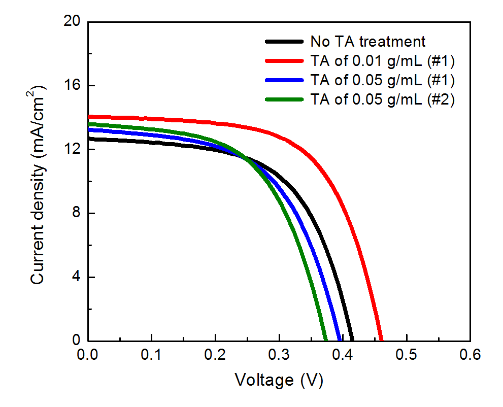 TA 농도와 TA 처리 횟수에 따른 J􍾢V 곡선 변화.