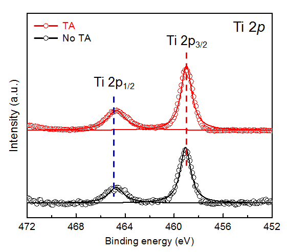TA 처리 효과에 따른 고해상도 Ti 2p XPS 스펙트라 변화 그래프