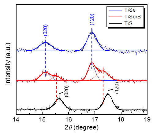 T/Se, T/Se/S, T/S 구조에 대한 XRD 패턴.