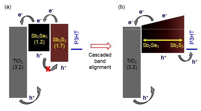 (a) TiO2, Sb2Se3, Sb2S3 의 상대적인 에너지 밴드 도식도와 (b) 본 논문에서 제안된 cascaded band 정렬에 대한 도식도