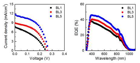 BL 두께에 따른 태양전지 성능 변화.