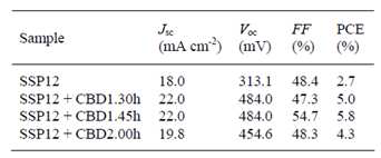 그림 3.2.1.3.S1(c)에 나타난 태양전지의 성능에 대한 요약.