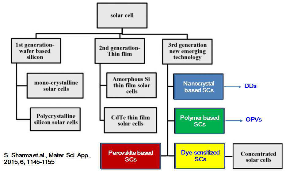 The classification of solar cell