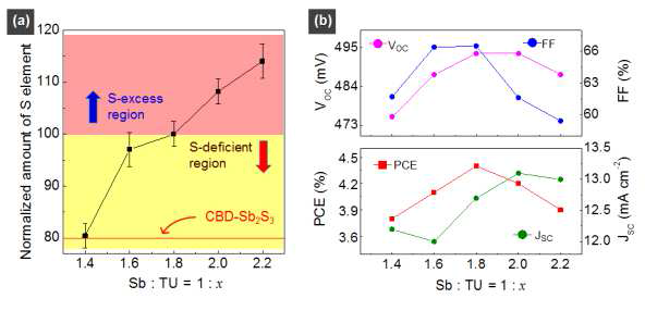 SbCl3:TU 양에 따른 (a) 최종적으로 제작된 Sb2S3의 정상화된 S 의 양 과 (b) 태양전지 성능 변화 그래프