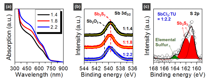 SbCl3:TU 비율에 따른 (a) UV/Vis absorption, (b) 고해상도 Sb 3d3/2 core-level XPS spectra, (c) 고해상도 S 2p core-level XPS spectra