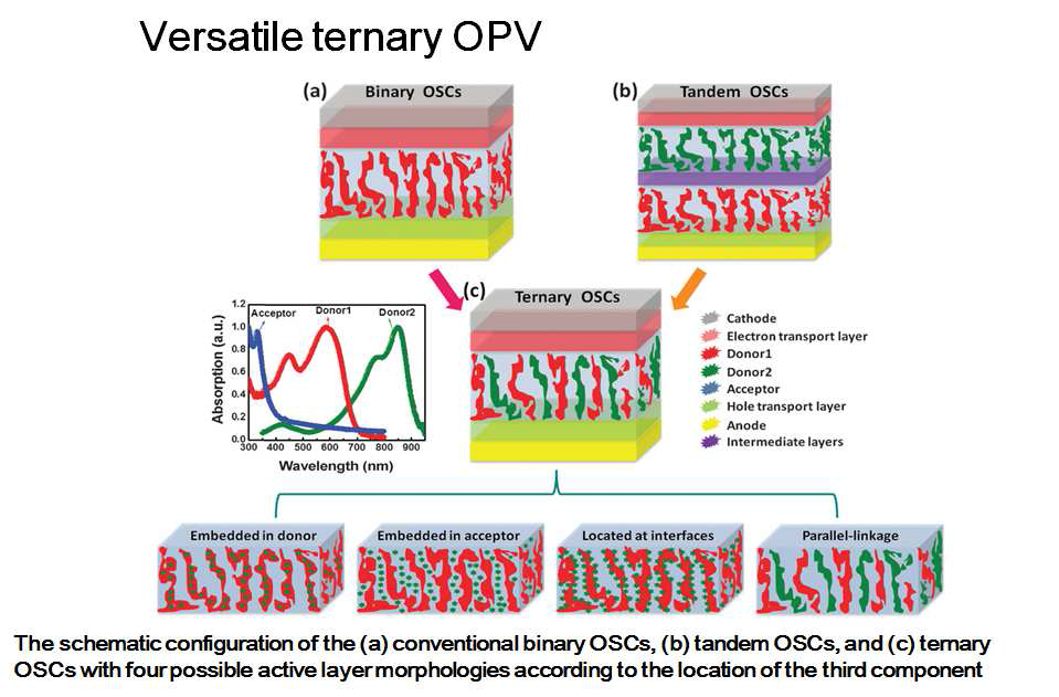 The schematic configuration of ternary organic solar cells