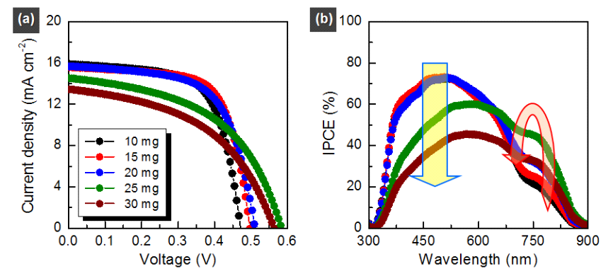 HTM 농도에 따른 (a) J-V 곡선과 (b) IPCE spectra 변화 그래프.