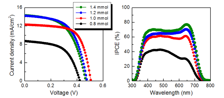 SbCl3:TU=1:2 는 고정한 채, SbCl3 농도 변화에 따른 태양 전지 성 능.