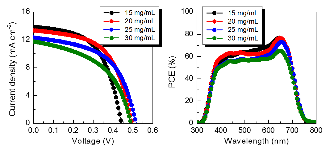 P3HT 농도에 따른 태양전지 성능 변화 그래프.