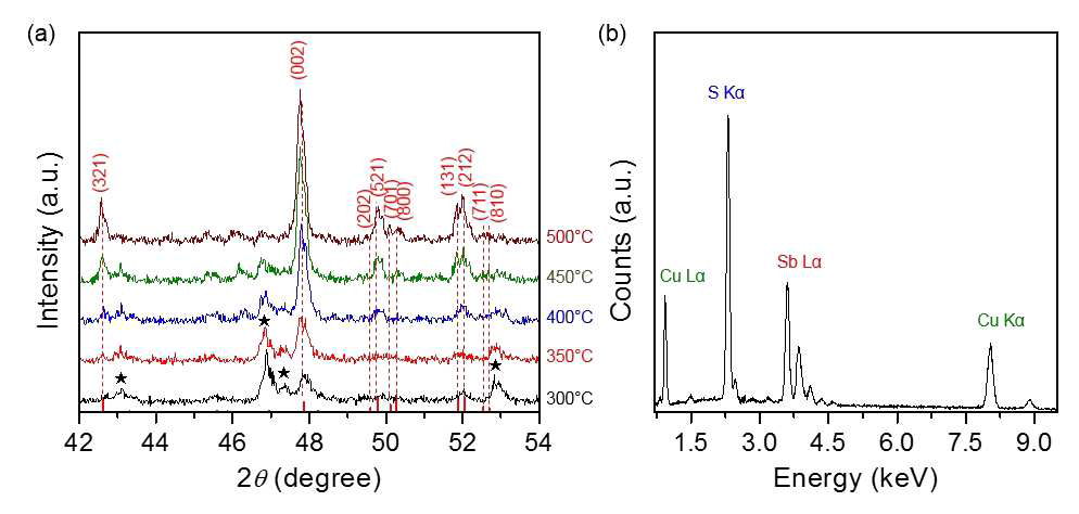 (a) 다양한 온도에서 열처리한 용액 파우더의 XRD 패턴과 (b) 500 ℃에서 열처리한 파우더의 EDX 스펙트럼