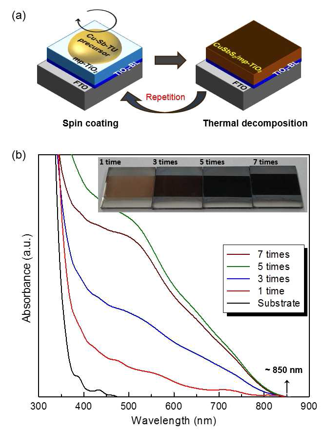 (a) mp-TiO2/TiO2-BL/FTO 기판 위에 CuSbS2 증착을 위한 실 험에 대한 도식도. (b) 증착 반복 횟수에 따른 UV/Vis absorption 변화 및 샘플 사진.