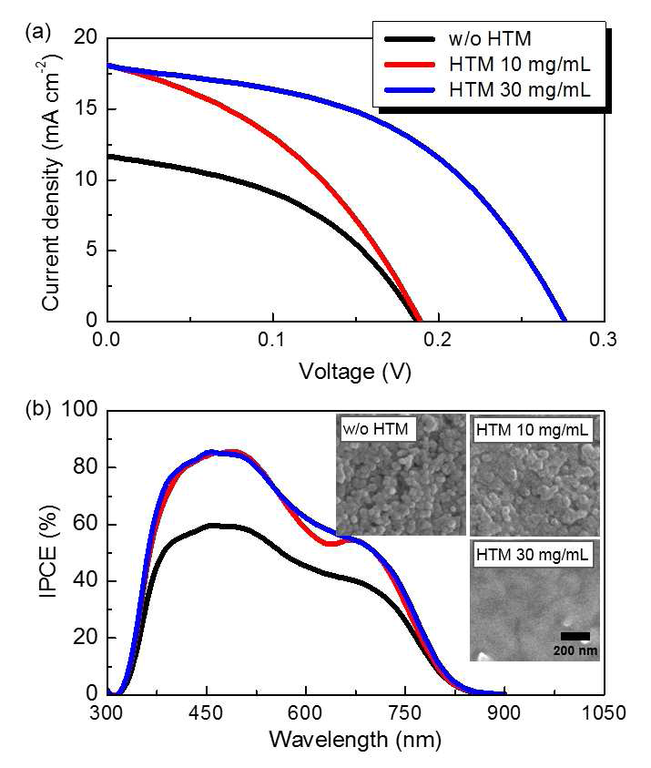 HTM 존재 여부에 따른 (a) J-V 곡선과 (b) IPCE spectra 그래프. HTM 농도에 따른 FESEM 표면 이미지는 그림 (b) 의 내부 이미 지로 삽입되었다.