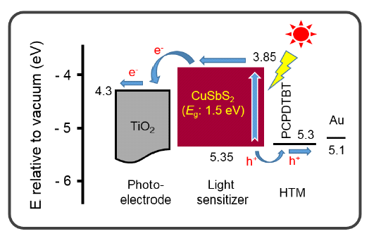 mp-TiO2, CuSbS2, HTM, Au 의 에너지 밴드 도식도.
